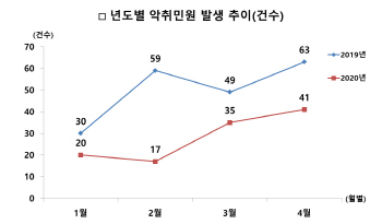 [크기변환]1서구, 코로나19 장기화에도 악취 민원 크게 감소.jpg