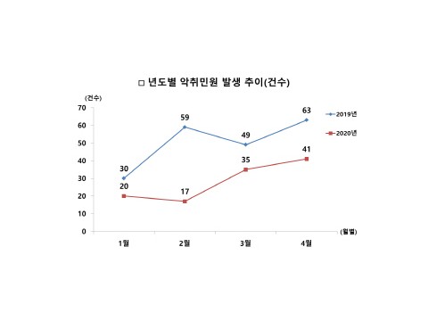 [크기변환]1서구, 코로나19 장기화에도 악취 민원 크게 감소.jpg