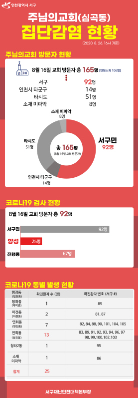 심곡동 주님의교회 집단감염 우려  현실화교회 내 서구 확진환자 25명 추가 발생서구·인천시,  지역 전파 차단 ‘총력’.jpg