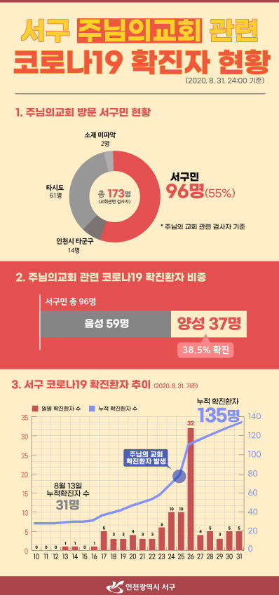 [주님의교회 집단감염] 코로나19 검사만 1 천여 명…지역사회에 막대한 피해 초래.jpg